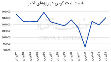 رمزارزها در مدار صعود