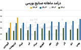 کلاف سردرگم سودآوری صنایع